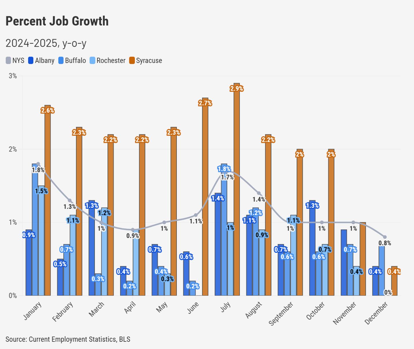 Job Growth YOY - CenterState Signal