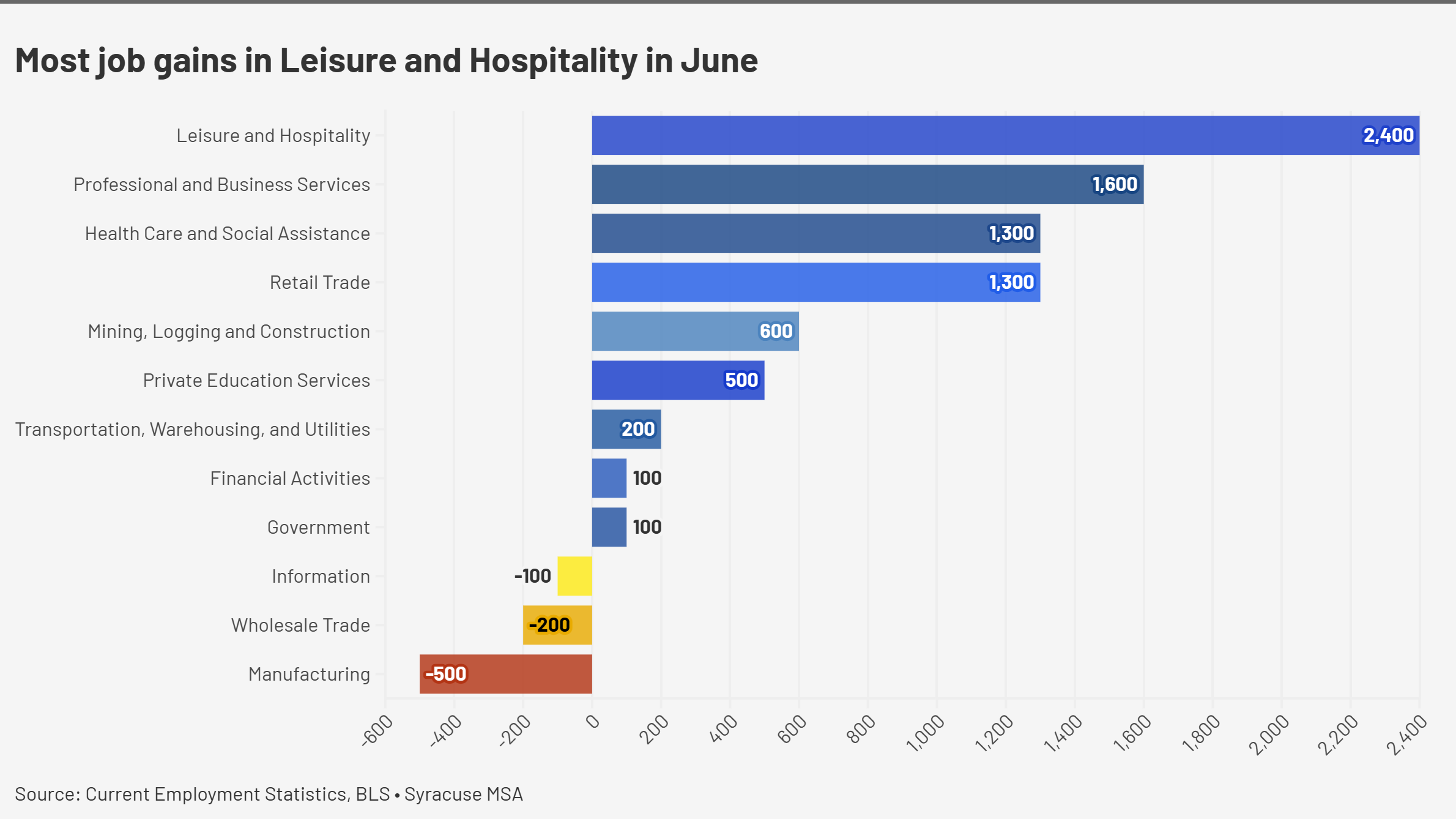 June yoy industry jobs