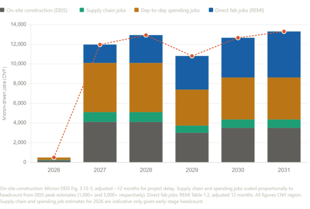 Micron Construction Hiring Graph