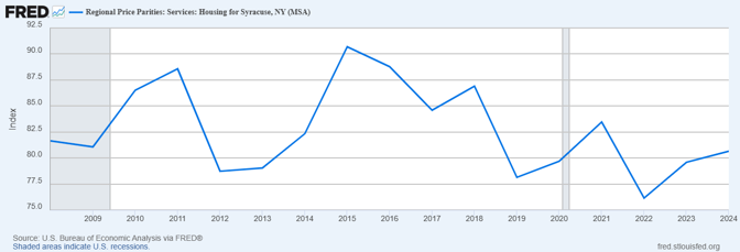 Regional price parities - Housing Syracuse MSA, 2009-2024