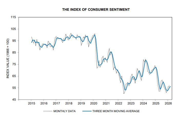 Consumer Sentiment Graph 