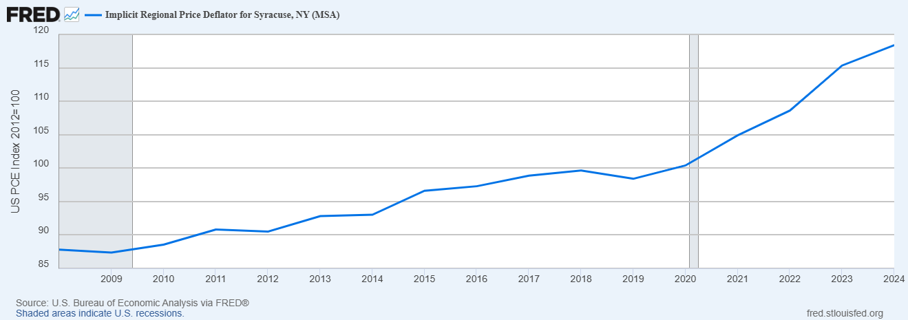 Implicit Regional Price Deflator Syracuse MSA 2029-2024