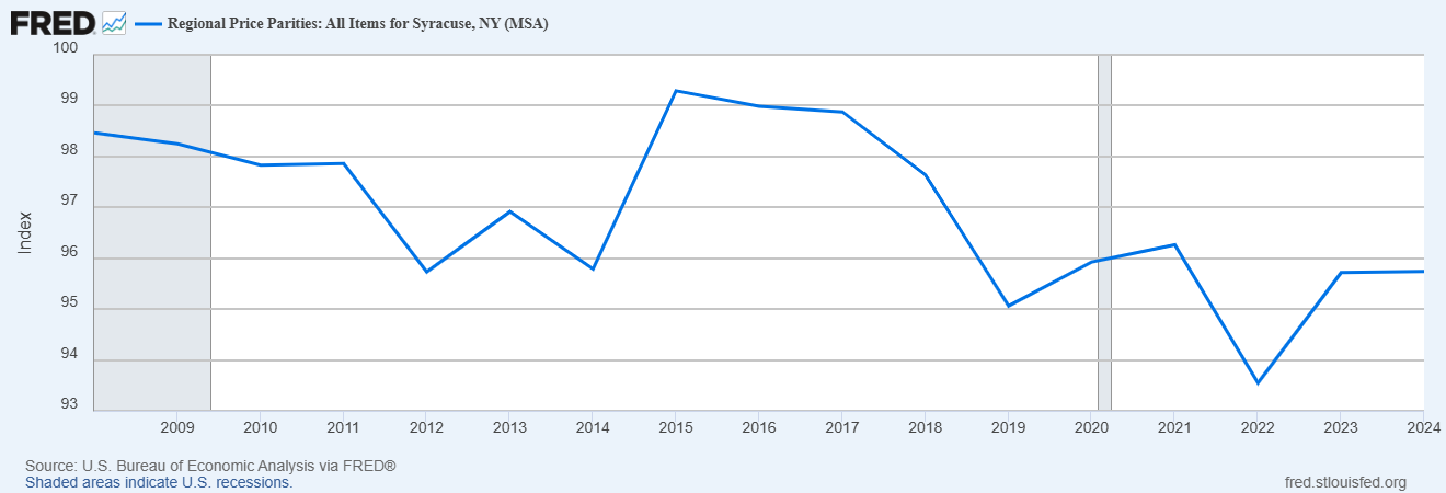 Regional price parities, All Items from Syracuse MSA, 2009-2024