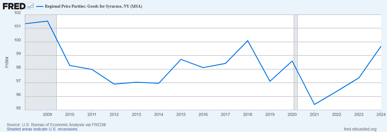 Regional price parities - Goods, Syracuse MSA, 2009-2024