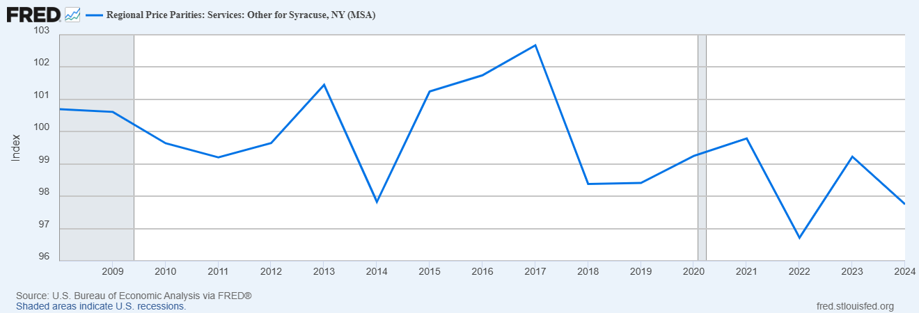 Regional price parities Services, Syracuse MSA, 2009-2024