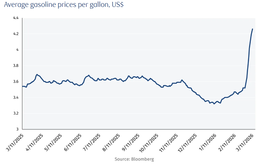 Gas Prices 2026 Graph