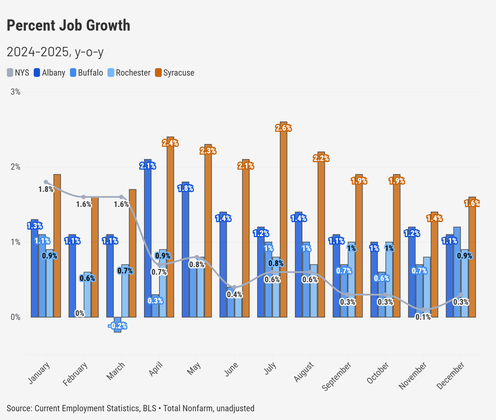 percent job growth 2025 yoy metros @2x (5)