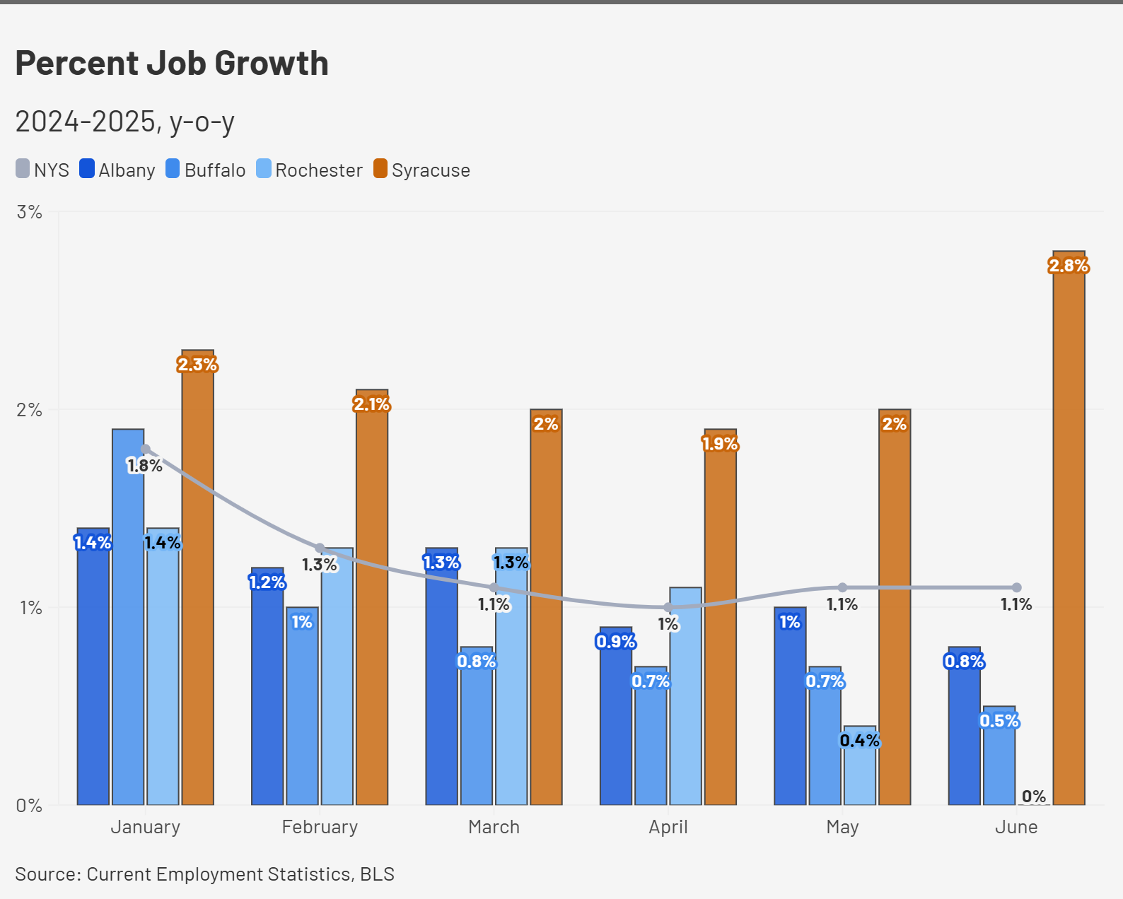 percent job growth 2025