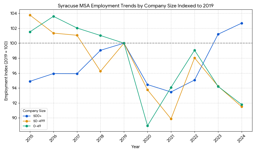 Jobs by Firm Size SYR