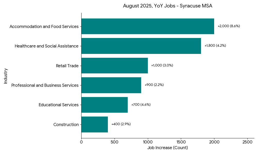 YOY jobs for August