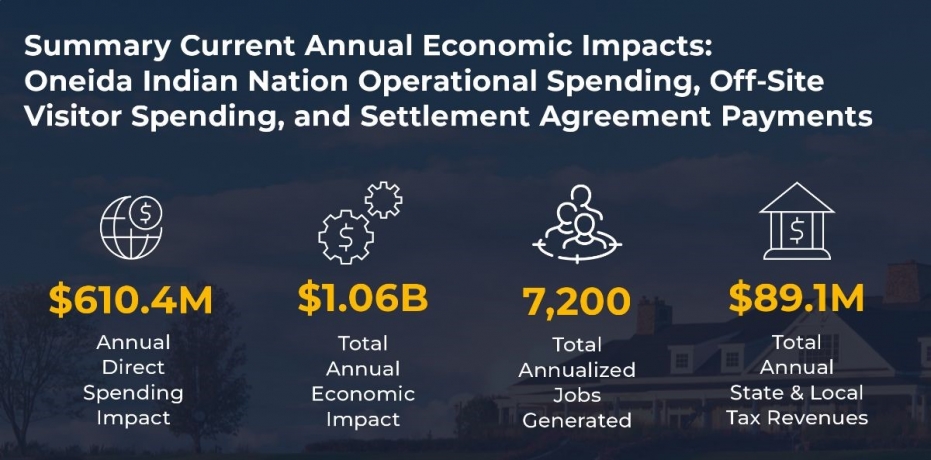 Oxford Economics: Oneida Indian Nation Generates More than $1 Billion Annual Economic Impact